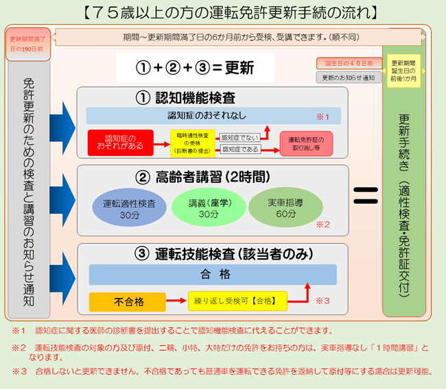 高齢者の免許更新は70歳から変わる？75歳以上も要チェック！